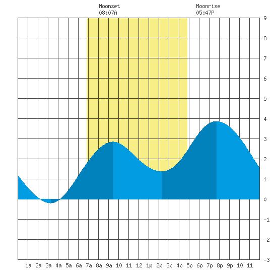 Grant Line Canal bridge tide chart for Saturday, November 20, 2021