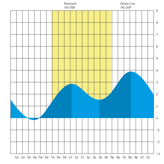 Grant Line Canal bridge tide chart for Sunday, November 21, 2021