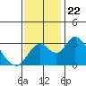 Grant Line Canal bridge tide chart for Monday, November 22, 2021