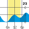 Grant Line Canal bridge tide chart for Tuesday, November 23, 2021