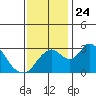 Grant Line Canal bridge tide chart for Wednesday, November 24, 2021