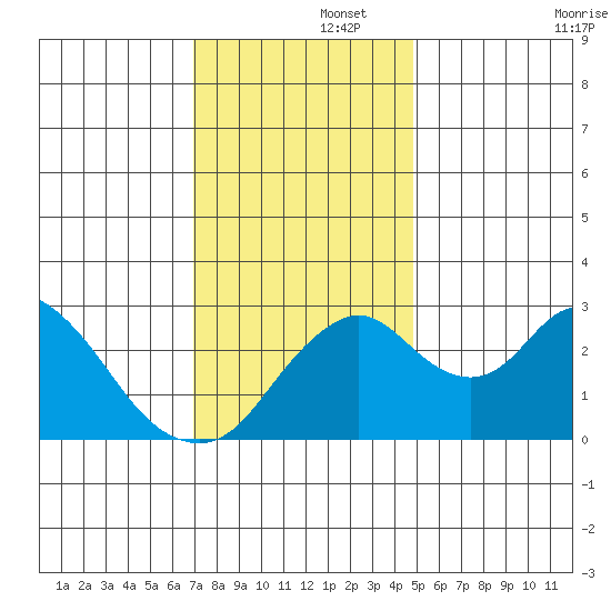 Grant Line Canal bridge tide chart for Friday, November 26, 2021