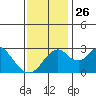 Grant Line Canal bridge tide chart for Friday, November 26, 2021