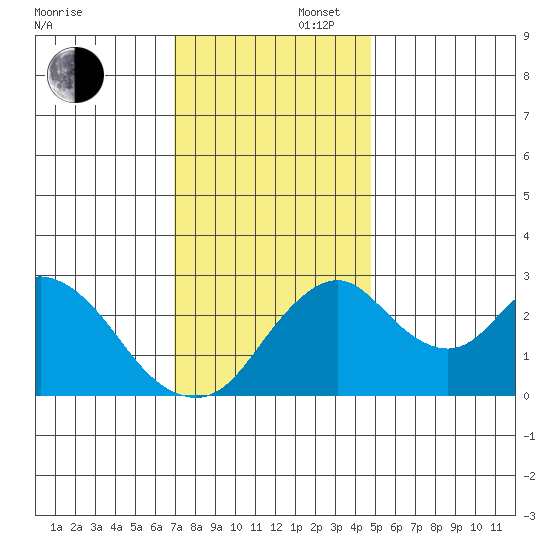 Grant Line Canal bridge tide chart for Saturday, November 27, 2021