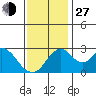 Grant Line Canal bridge tide chart for Saturday, November 27, 2021