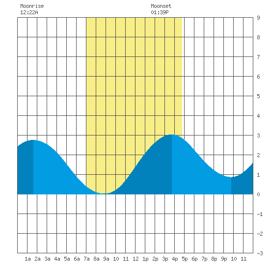 Grant Line Canal bridge tide chart for Sunday, November 28, 2021