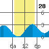 Grant Line Canal bridge tide chart for Sunday, November 28, 2021