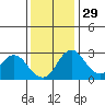 Grant Line Canal bridge tide chart for Monday, November 29, 2021