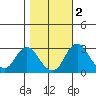 Grant Line Canal bridge tide chart for Tuesday, November 2, 2021