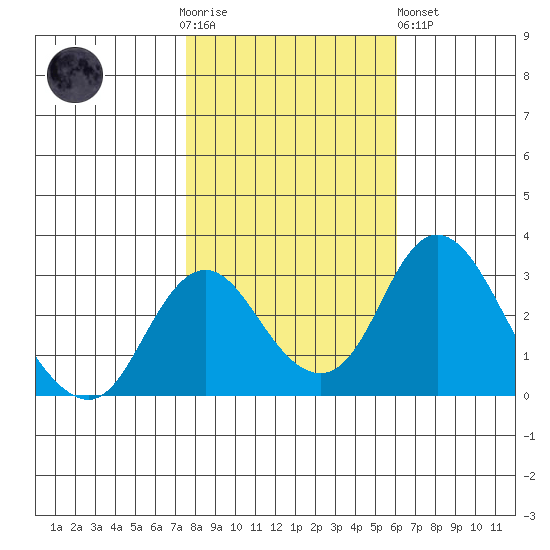 Grant Line Canal bridge tide chart for Thursday, November 4, 2021