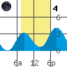 Grant Line Canal bridge tide chart for Thursday, November 4, 2021