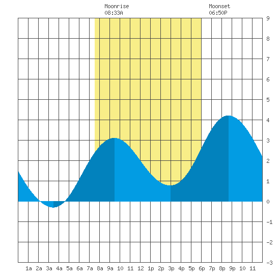 Grant Line Canal bridge tide chart for Friday, November 5, 2021