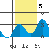 Grant Line Canal bridge tide chart for Friday, November 5, 2021
