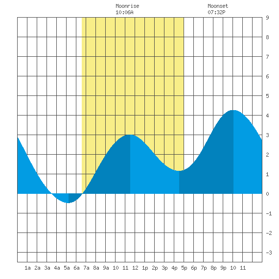 Grant Line Canal bridge tide chart for Sunday, November 7, 2021