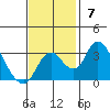 Grant Line Canal bridge tide chart for Sunday, November 7, 2021