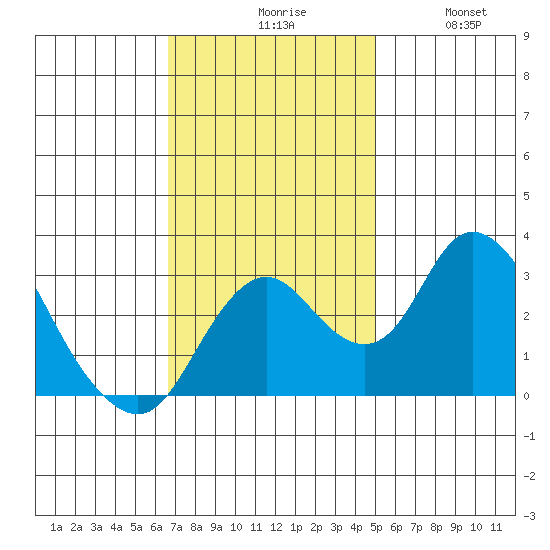 Grant Line Canal bridge tide chart for Monday, November 8, 2021