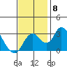 Grant Line Canal bridge tide chart for Monday, November 8, 2021