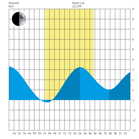 Grant Line Canal bridge tide chart for Friday, December 10, 2021