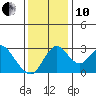 Grant Line Canal bridge tide chart for Friday, December 10, 2021