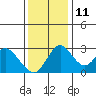 Grant Line Canal bridge tide chart for Saturday, December 11, 2021