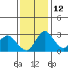 Grant Line Canal bridge tide chart for Sunday, December 12, 2021