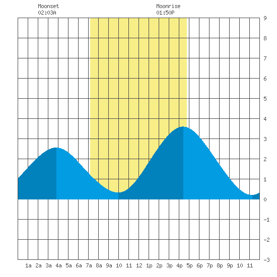 Grant Line Canal bridge tide chart for Monday, December 13, 2021