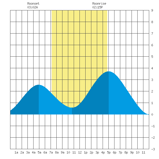 Grant Line Canal bridge tide chart for Tuesday, December 14, 2021