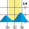 Grant Line Canal bridge tide chart for Tuesday, December 14, 2021