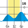 Grant Line Canal bridge tide chart for Thursday, December 16, 2021