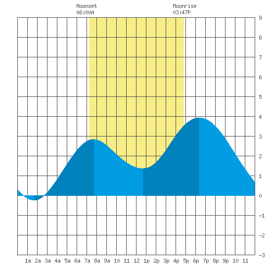 Grant Line Canal bridge tide chart for Friday, December 17, 2021