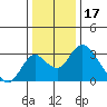Grant Line Canal bridge tide chart for Friday, December 17, 2021