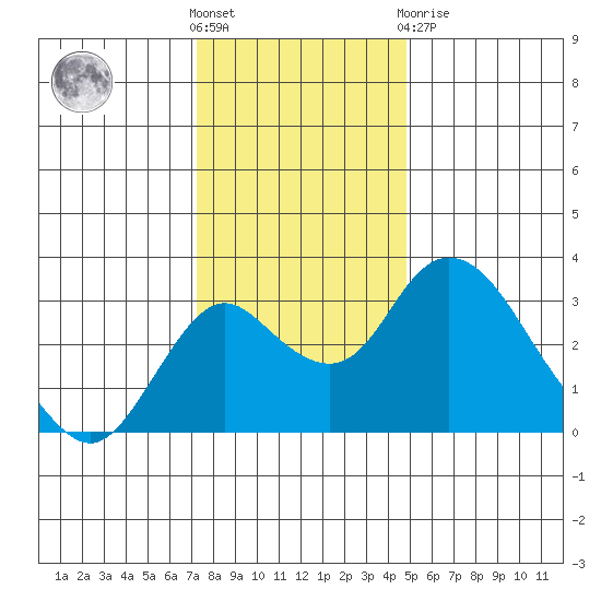 Grant Line Canal bridge tide chart for Saturday, December 18, 2021