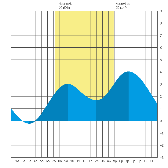 Grant Line Canal bridge tide chart for Sunday, December 19, 2021