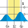 Grant Line Canal bridge tide chart for Wednesday, December 1, 2021