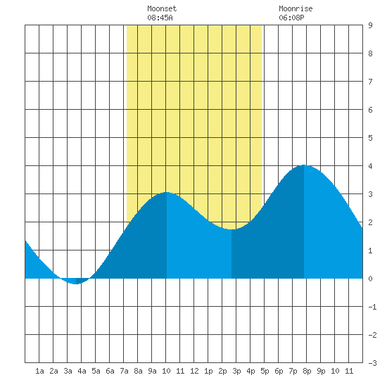 Grant Line Canal bridge tide chart for Monday, December 20, 2021