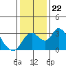 Grant Line Canal bridge tide chart for Wednesday, December 22, 2021