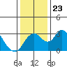Grant Line Canal bridge tide chart for Thursday, December 23, 2021