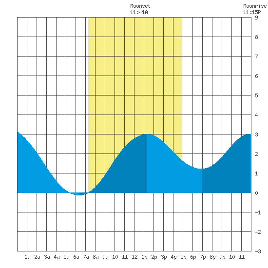 Grant Line Canal bridge tide chart for Saturday, December 25, 2021
