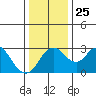 Grant Line Canal bridge tide chart for Saturday, December 25, 2021