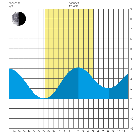 Grant Line Canal bridge tide chart for Sunday, December 26, 2021