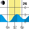 Grant Line Canal bridge tide chart for Sunday, December 26, 2021