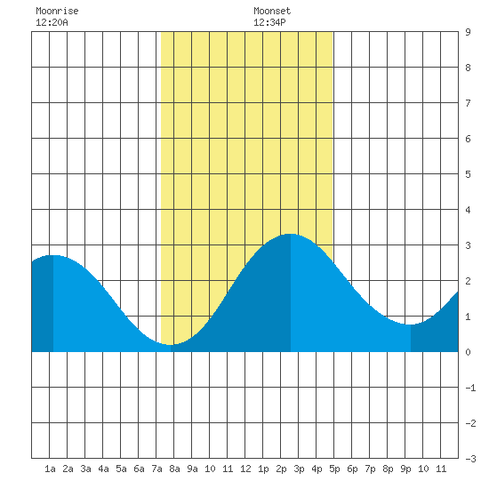 Grant Line Canal bridge tide chart for Monday, December 27, 2021