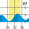 Grant Line Canal bridge tide chart for Monday, December 27, 2021