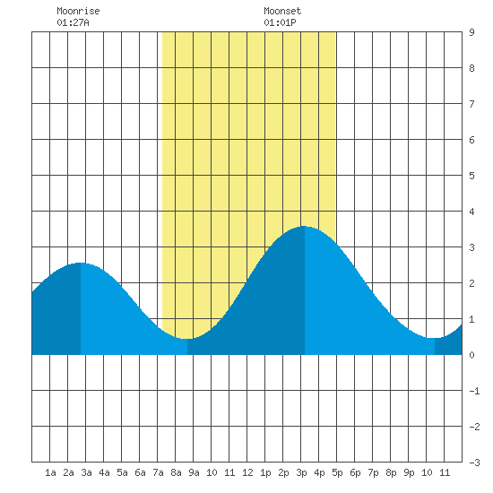 Grant Line Canal bridge tide chart for Tuesday, December 28, 2021