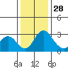 Grant Line Canal bridge tide chart for Tuesday, December 28, 2021
