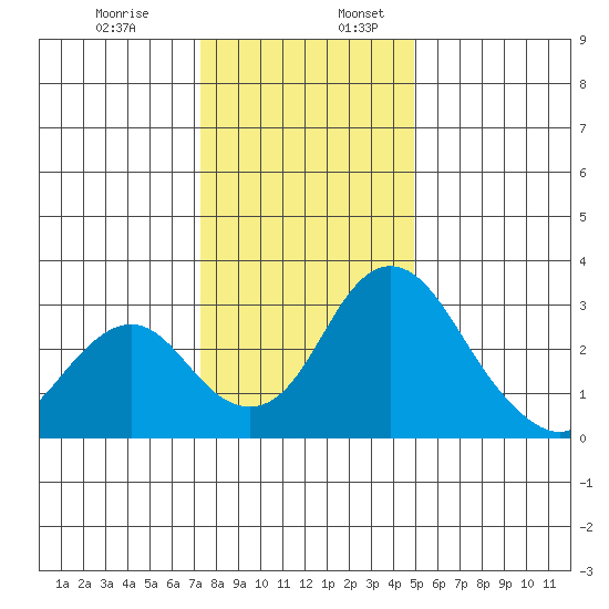 Grant Line Canal bridge tide chart for Wednesday, December 29, 2021