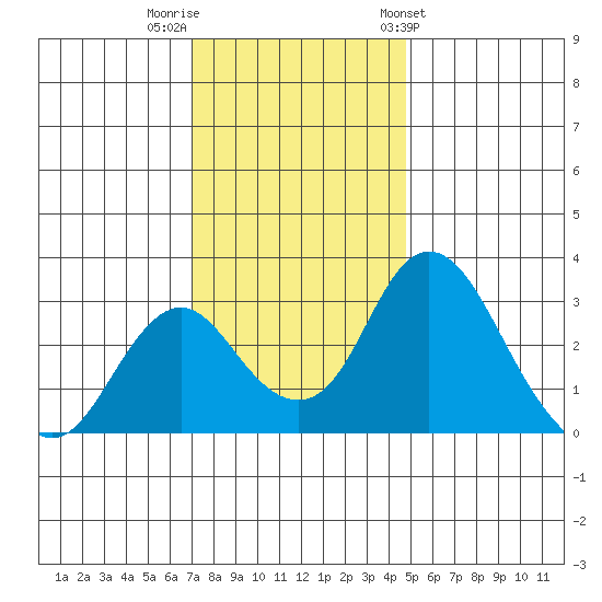 Grant Line Canal bridge tide chart for Thursday, December 2, 2021