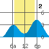 Grant Line Canal bridge tide chart for Thursday, December 2, 2021