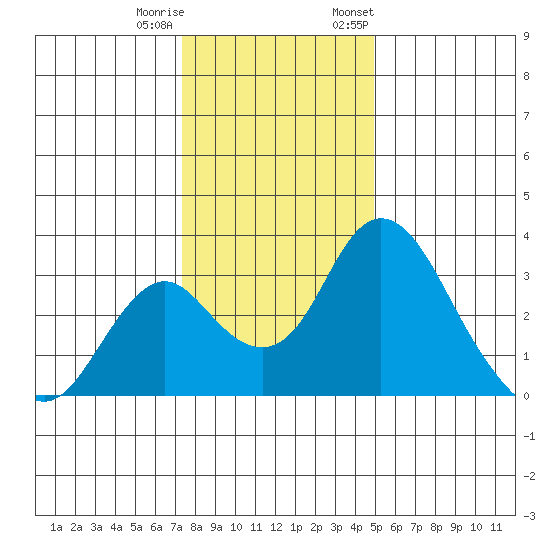 Grant Line Canal bridge tide chart for Friday, December 31, 2021