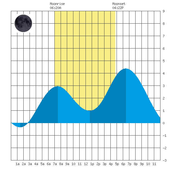 Grant Line Canal bridge tide chart for Friday, December 3, 2021